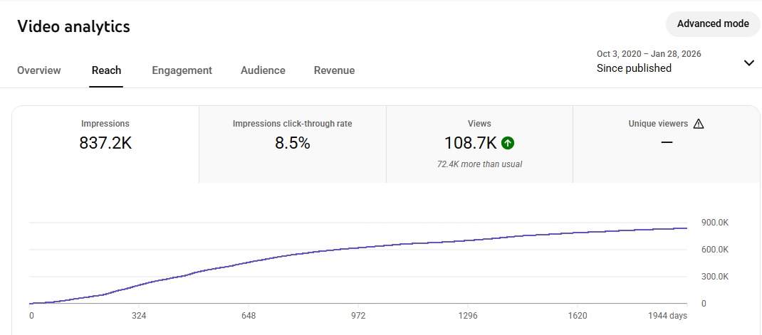 Best Digital Marketing Company In Lucknow